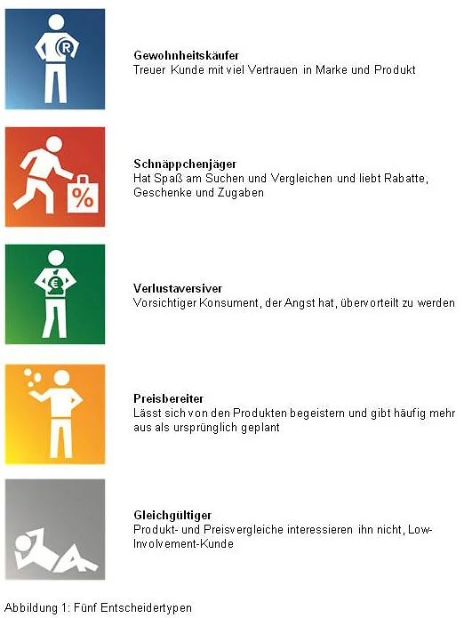 Die GRIPS-Typologie (Quelle: https://www.marktforschung.de/marktforschung/a/matchmaker-teil-1-endlich-eine-umsetzbare-typologie/)